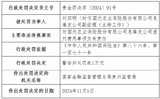 国元农险两家支公司因虚列费用被罚款20万元