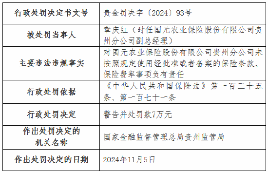 国元农险两家支公司因虚列费用被罚款20万元