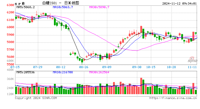 光大期货软商品类日报11.12