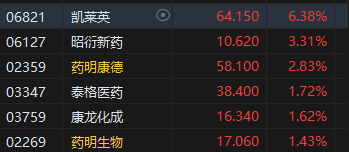 午评：港股恒指跌1.73% 恒生科指跌2.25%医药股逆势走强