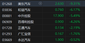 午评：港股恒指跌1.73% 恒生科指跌2.25%医药股逆势走强