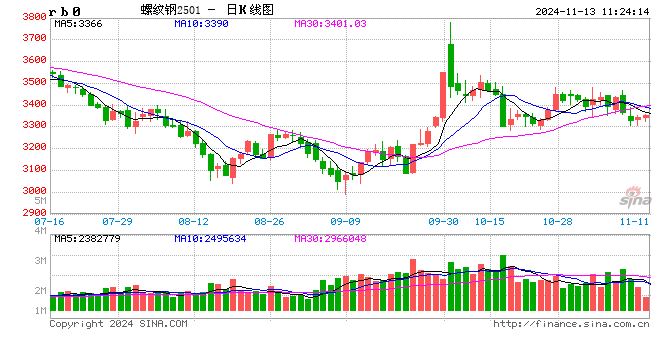 光大期货：11月13日矿钢煤焦日报