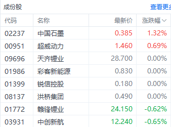 双重利好提振港股锂电股 赣锋锂业一度涨超5%