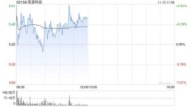 医渡科技盘中涨超7% 联属中标天津健康医疗大数据平台项目