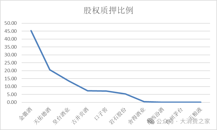 金徽酒股权质押高企、被减持，合同负债攀升背后是否施压经销商？