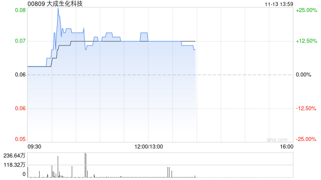 大成生化科技午前涨超12% 根据购回授权开始股份购回计划