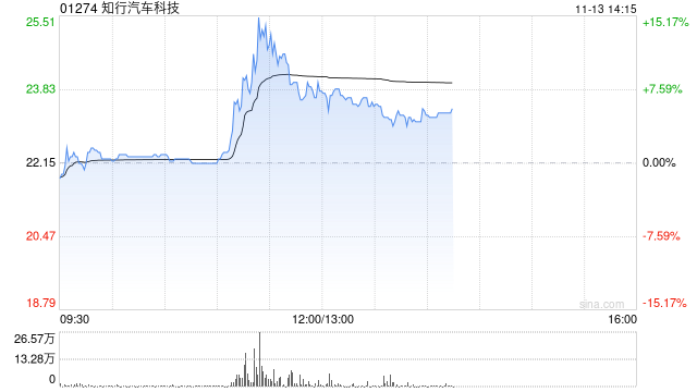 知行汽车科技涨超7% 智能驾驶行业潜力巨大公司有望享受行业发展红利