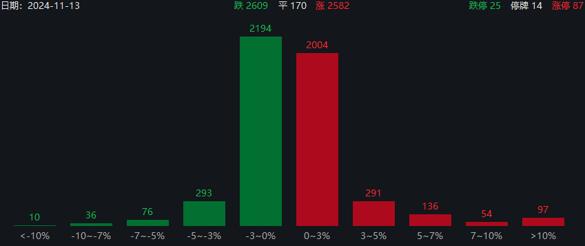 午盘突发！A股爆拉收涨，宁德时代单骑救市，日韩股市全线崩盘