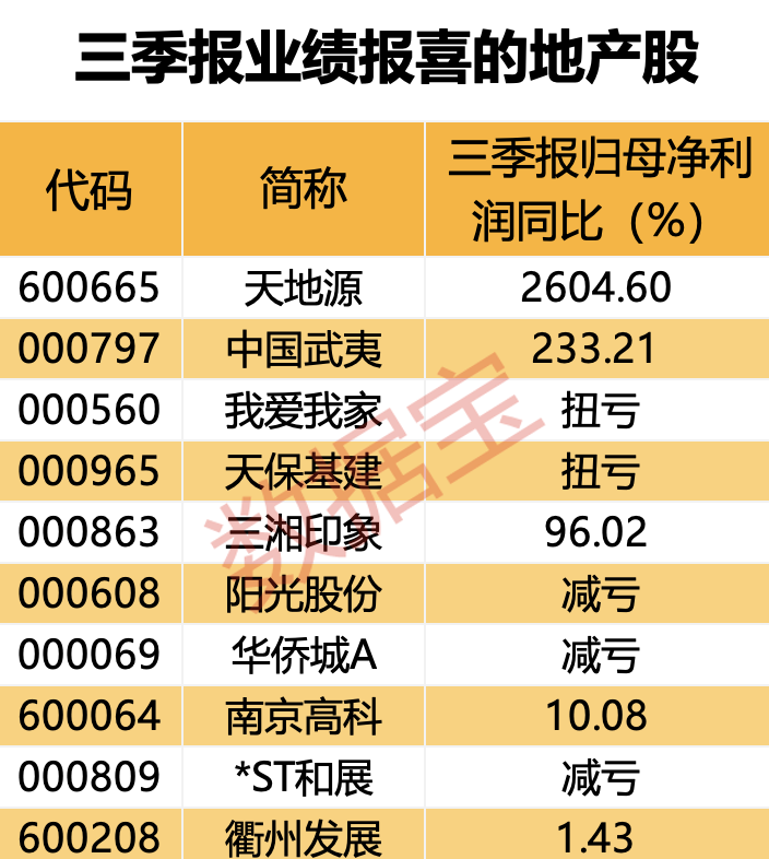 千亿级税收调整 住房交易全面降税 四成地产股仍“破净”(附名单)