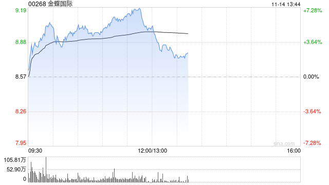 金蝶国际早盘涨逾5% 近日发布AI原生移动应用苍穹APP