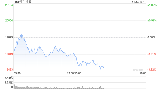 午评：港股恒指跌0.88% 恒生科指跌1.43%数字货币概念股逆势走高