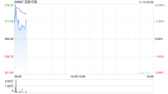 百胜中国11月13日斥资469.48万港元回购1.27万股