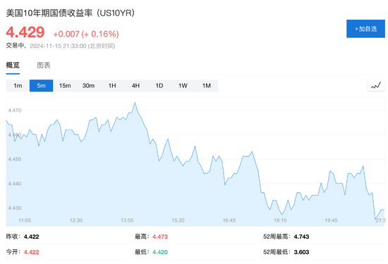 美国10月零售销售环比增0.4%，略超预期