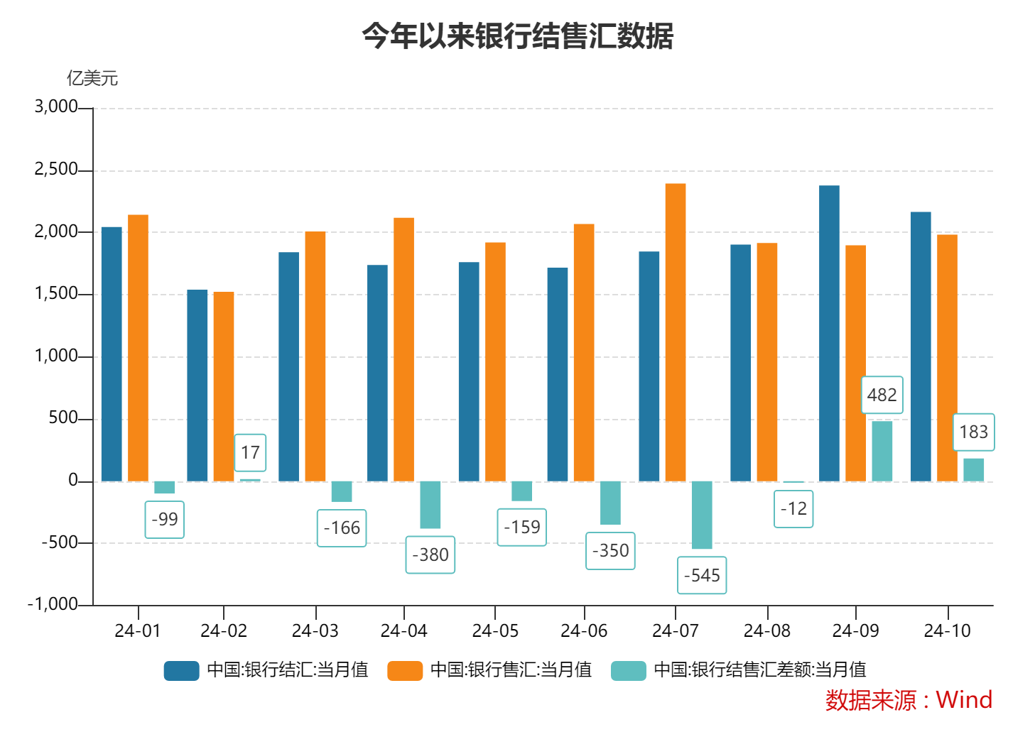 10月跨境收支和银行结售汇继续呈现“双顺差”态势 跨境资金延续净流入