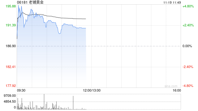 老铺黄金早盘涨近5% 瑞银称公司估值仍偏低
