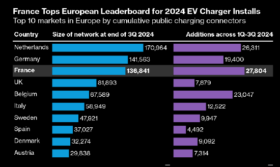 报告：法国领跑欧洲新能源汽车充电桩扩张 英国放缓