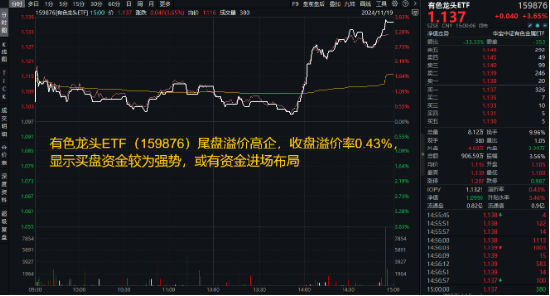 锂矿行业拐点降至？有色金属领涨两市，赣锋锂业等6只锂业股涨停，有色龙头ETF（159876）猛拉3．65%