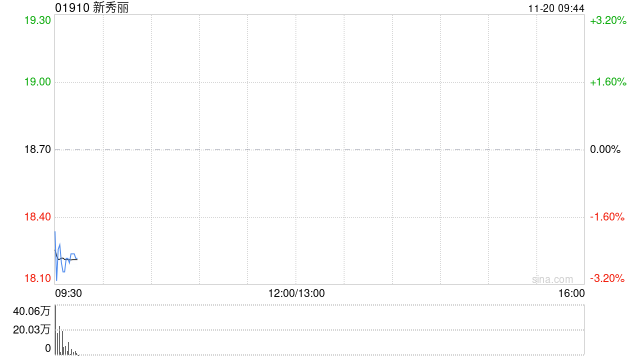 新秀丽11月19日耗资约2045.66万港元回购109.29万股
