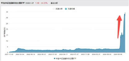 直线冲高！银信科技20CM涨停，中科金财上演“准地天板”，金融科技ETF（159851）续涨超2%