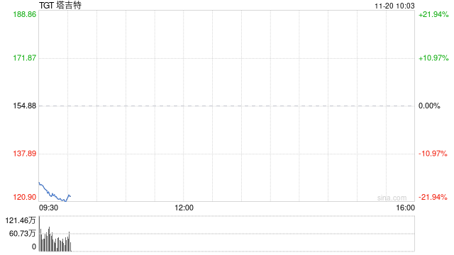 塔吉特股价盘前重挫 此前该公司下调盈利预期