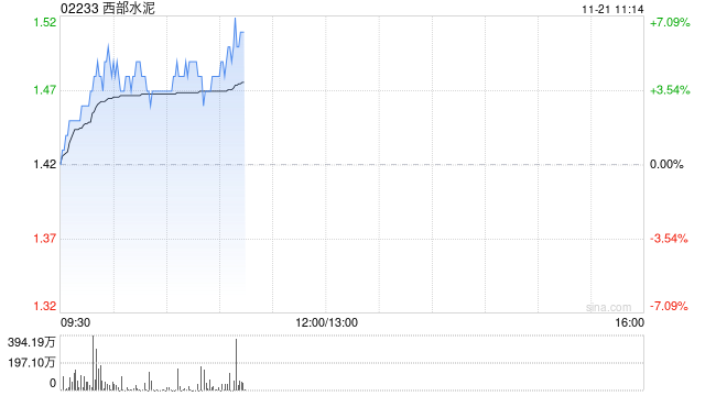 西部水泥盘中涨近6% 公司出海有望释放较大利润弹性