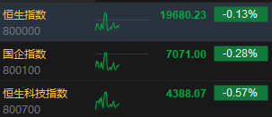 午评：港股恒指跌0.13% 恒生科指跌0.57%快手绩后跌超10%