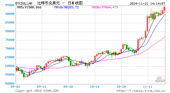 比特币涨势不止，逐渐向10万美元靠拢！