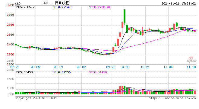 股指期货窄幅震荡 IH主力合约涨0.42%