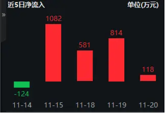 工信部释放利好，光伏板块拉升，硬科技宽基——双创龙头ETF（588330）连续4日吸金2595万元