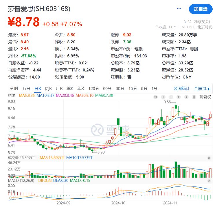 不超5%！莎普爱思遭多股东抛大额减持计划，前三季度亏损3076万元