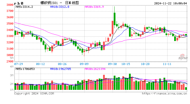 光大期货：11月22日矿钢煤焦日报