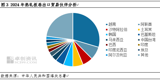 热轧板卷进出口背向而驰，带动净出口量再创新高