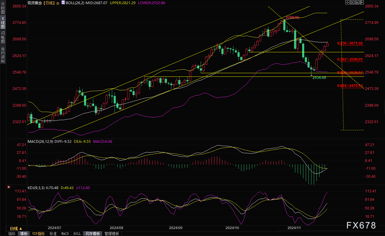 现货黄金短线走势分析：避险情绪继续主导行情，金价或上探2710附近阻力