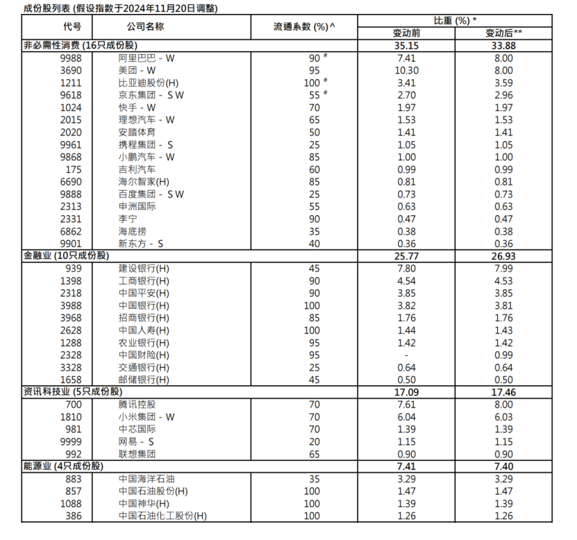 港股关键指数，重大调整！5700亿资金，迎