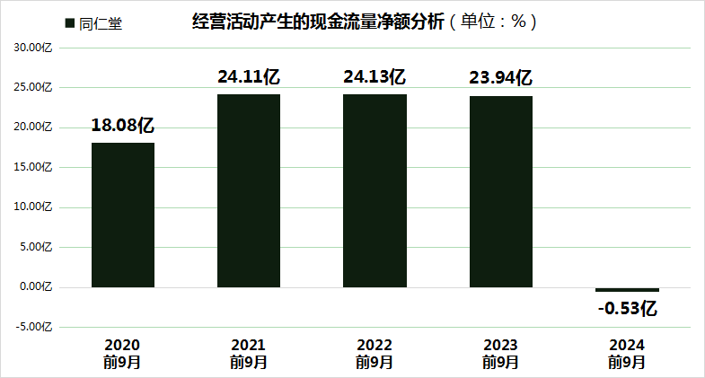 同仁堂股价大跌24.99%，三重财务压力凸显，毛利率创5年新低！