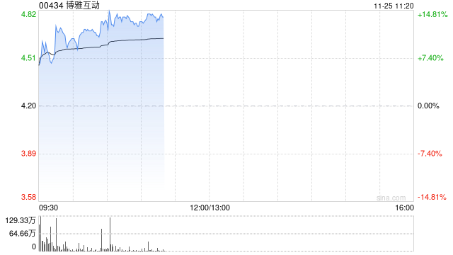 博雅互动早盘再涨逾12% 月内累计涨幅约150%