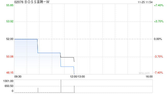 BOSS直聘-W根据首次公开发售后股份计划在市场上购买约39.06万股A类普通股