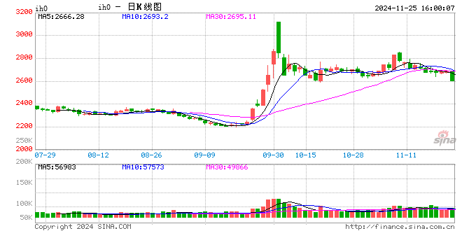 股指期货小幅下挫 IH主力合约跌1.32%