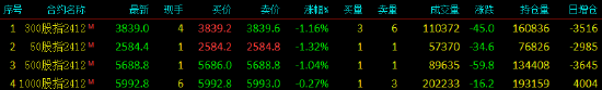 股指期货小幅下挫 IH主力合约跌1.32%