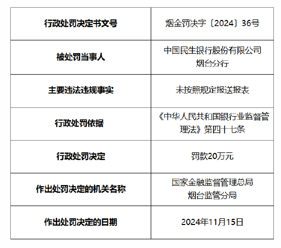 民生银行烟台分行被罚20万元：因未按照规定报送报表