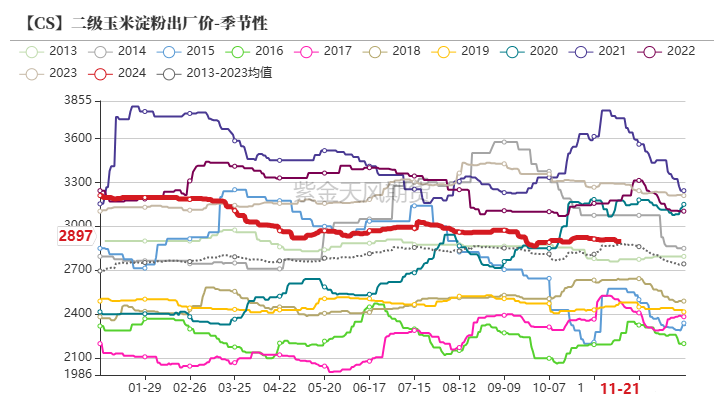 玉米：反复探底