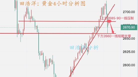 田浩洋:黄金多头急刹反转 反弹顺势做空