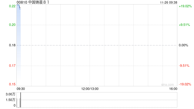 中国铸晨81拟折让约16.85%配售最多2828.4万股 净筹约412万港元
