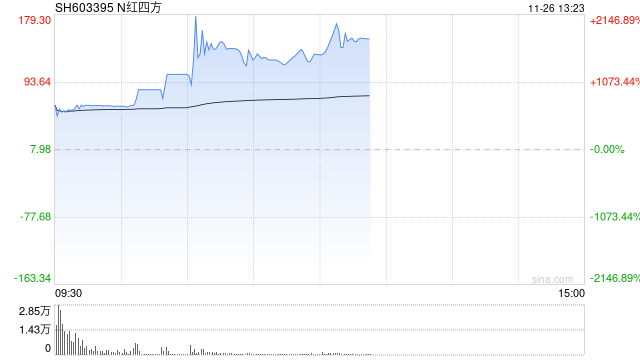 新股N红四方持续走高一度涨超2100% 创年内新股上市首日盘中最高涨幅