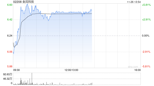 金风科技早盘涨超4% 机构料风电厂商盈利有望持续改善