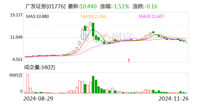 广发证券：上市证券做市业务资格获批