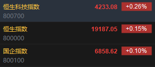 快讯：恒指高开0.15% 科指涨0.26%内房股多数上涨