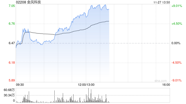 金风科技早盘涨近7% 机构指风电产业链价值量有望稳步回升