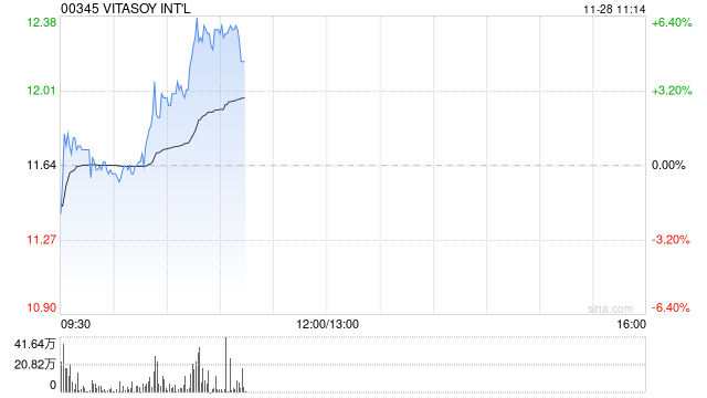 维他奶国际早盘续涨超5% 获黄氏家族持续增持