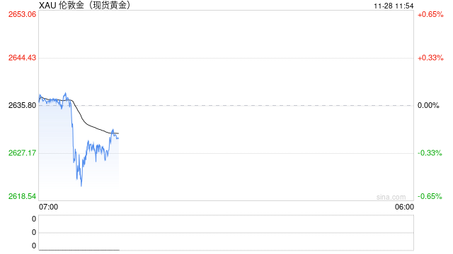 以史为鉴！感恩节当日金价普遍震荡运行，不可盲目追涨杀跌